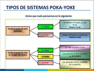 Antes que nada pensemos en lo siguiente:
TIPOS DE SISTEMAS POKA-YOKE
 