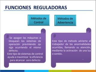 FUNCIONES REGULADORAS
Métodos de
Control
Métodos de
Advertencia
Se apagan las máquinas o
bloquean los sistemas de
operación previniendo qu
siga ocurriendo el mismo
defecto.
Este tipo de sistemas de control
ayuda a maximizar la eficiencia
para alcanzar cero defecto
Este tipo de método advierte al
trabajador de las anormalidades
ocurridas, llamando su atención,
mediante la activación de una luz
o sonido.
 