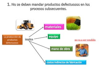 1.
1. No se deben mandar productos defectuosos en los
No se deben mandar productos defectuosos en los
procesos subsecuentes.
procesos subsecuentes.
La producción de
productos
defectuosos
implica no va a ser vendido
 