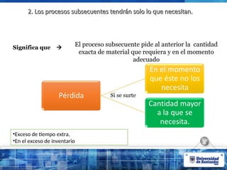2. Los procesos subsecuentes tendrán solo lo que necesitan.
2. Los procesos subsecuentes tendrán solo lo que necesitan.
El proceso subsecuente pide al anterior la cantidad
exacta de material que requiera y en el momento
adecuado
Significa que 
Si se surte
•Exceso de tiempo extra,
•En el exceso de inventario
 
