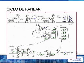 CICLO DE KANBAN
 