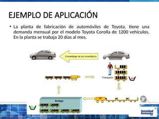 EJEMPLO DE APLICACIÓN
• La planta de fabricación de automóviles de Toyota, tiene una
demanda mensual por el modelo Toyota Corolla de 1200 vehículos.
En la planta se trabaja 20 días al mes.
 