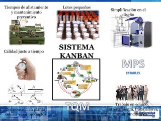 Distribución en planta
celular y por productos
Trabajo en equipo,
entrenamiento, trabajadores
multifuncionales
Lotes pequeños
Simplificación en el
diseño
Tiempos de alistamiento
y mantenimiento
preventivo
Calidad justo a tiempo
SISTEMA
KANBAN
 