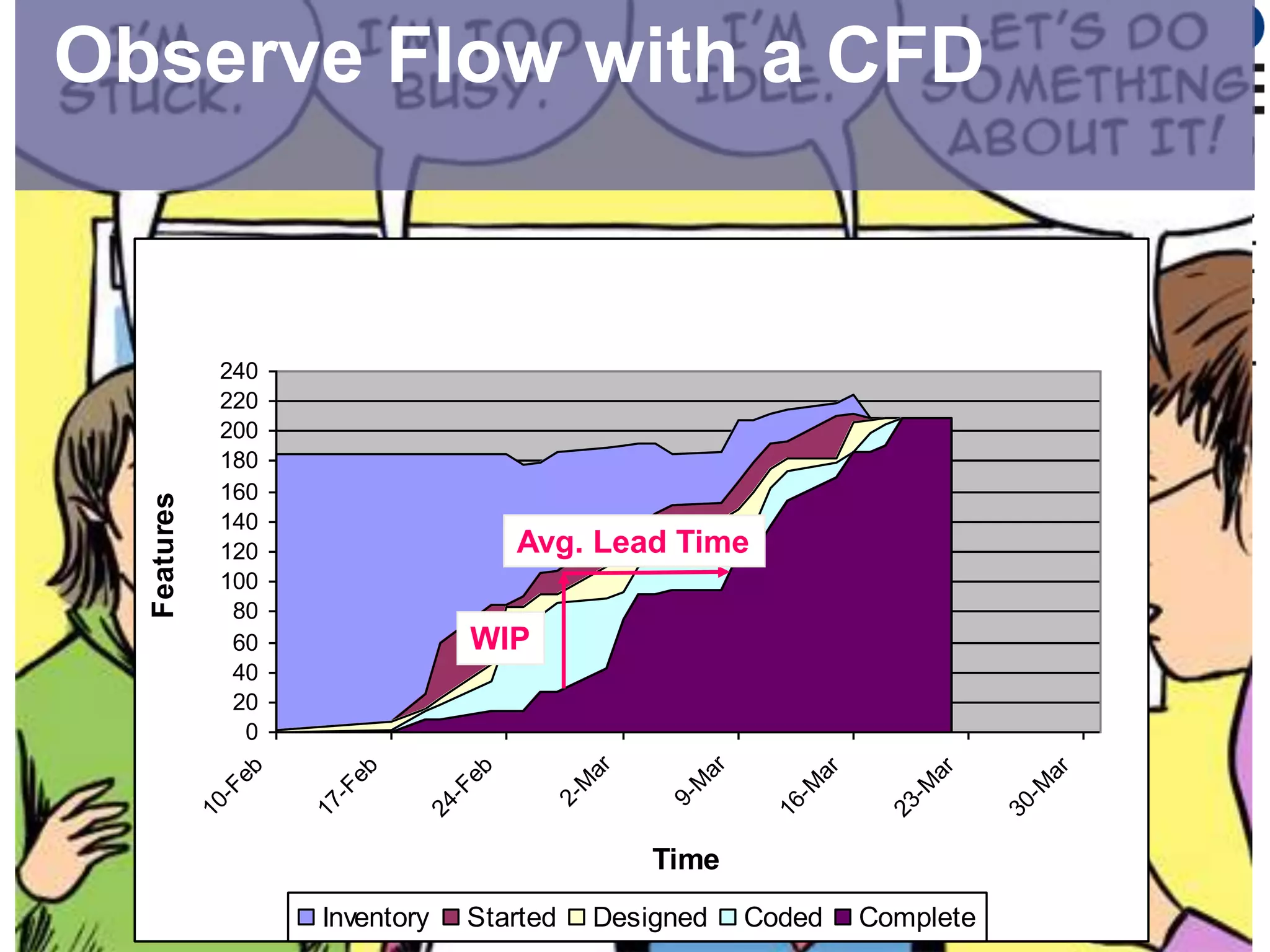 ObserveFlow with a CFDAvg. Lead TimeWIP