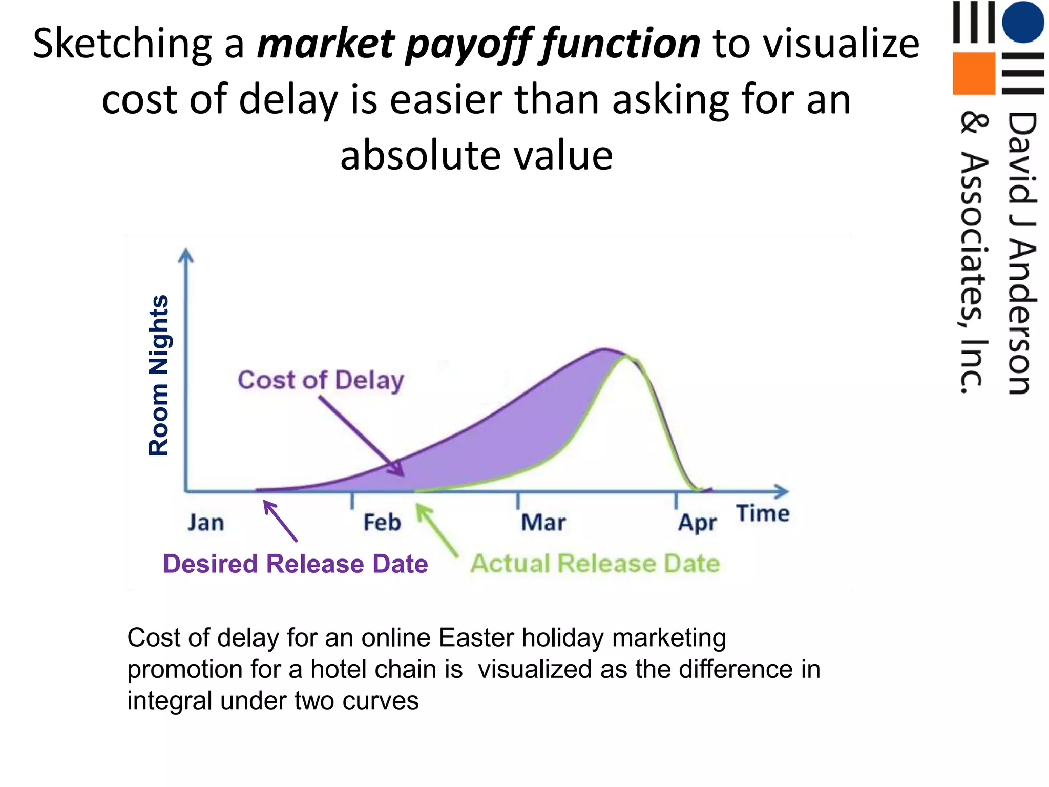 Sketching a market payoff function to visualize cost of delay is easier than asking for an absolute valueRoom Nights Desired Release DateCost of delay for an online Easter holiday marketing promotion for a hotel chain is  visualized as the difference in integral under two curves