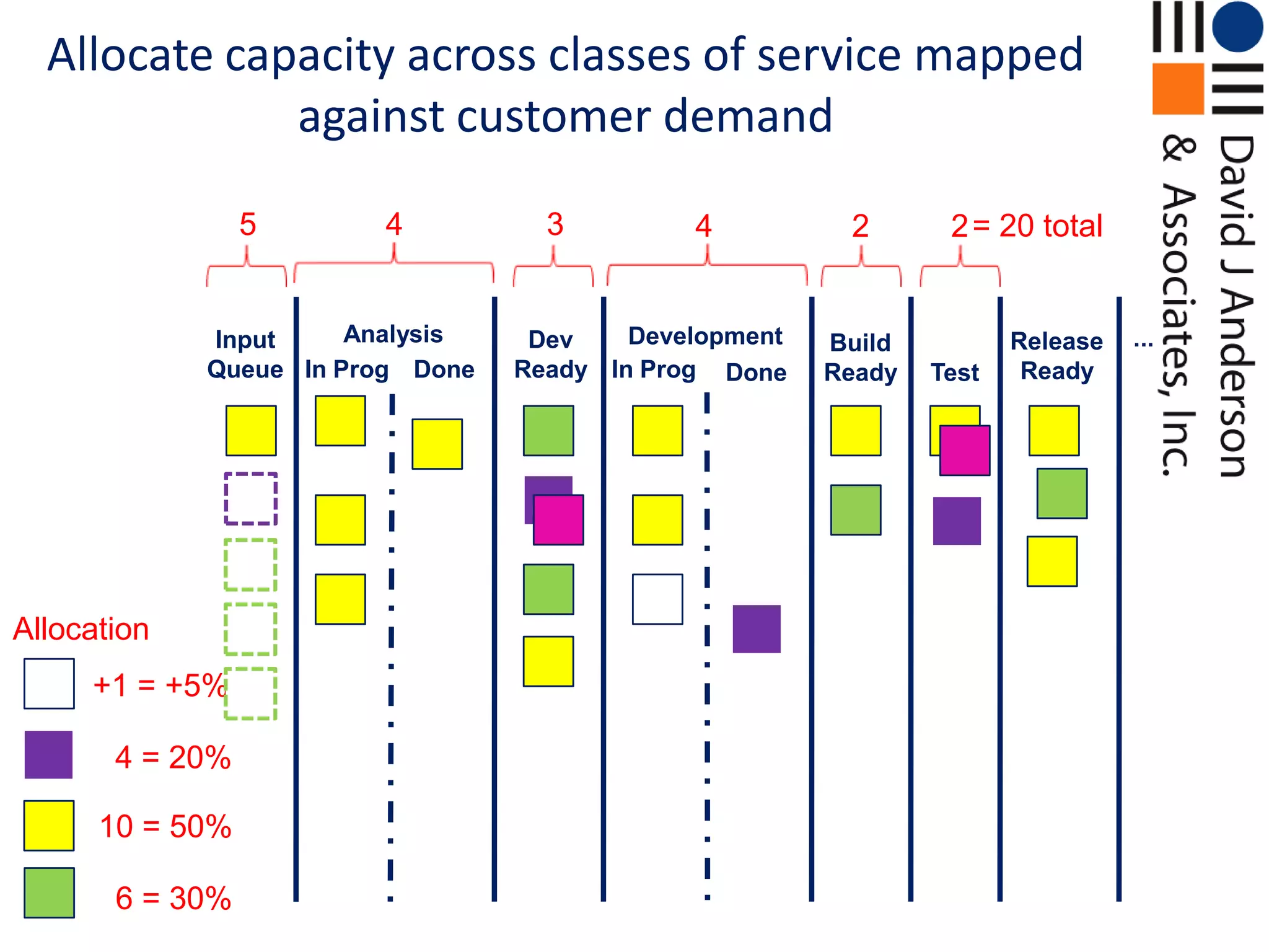 Allocate capacity across classes of service mapped against customer demand543= 20 total422AnalysisDevelopment...InputQueueDevReadyReleaseReadyBuildReadyIn ProgIn ProgDoneDoneTestAllocation+1 = +5%4 = 20%10 = 50%6 = 30%