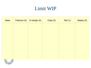 Limit WIP
Ideas Features (5) UI design (4) Code (2) Test (1) Deploy (5)
 