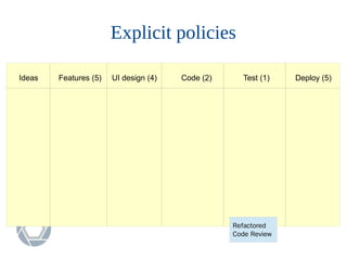 Explicit policies
Ideas Features (5) UI design (4) Code (2) Test (1) Deploy (5)
Refactored
Code Review
 