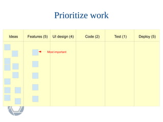 Prioritize work
Ideas Features (5) UI design (4) Code (2) Test (1) Deploy (5)
Most important
 
