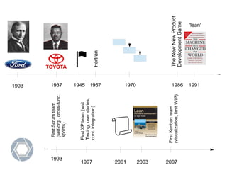 19451903 1937 1957
Fortran
1970 1986
TheNewNewProduct
DevelopmentGame
...
...
2007
FirstKanbanteam
(visualization,limitWIP)
2001
1993
FirstScrumteam
(self-org.,cross-func.,
sprints)
1997
FirstXPteam(unit
Testing,userstories,
cont.integration)
2003
1991
'lean'
 