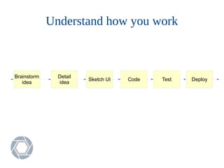 Understand how you work
Brainstorm
idea
Detail
idea
Sketch UI Code Test Deploy
 