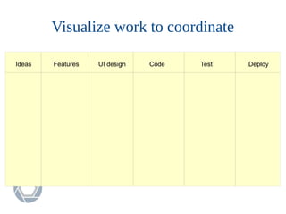 Visualize work to coordinate
Ideas Features UI design Code Test Deploy
 