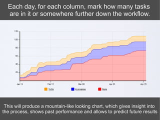 Each day, for each column, mark how many tasks
  are in it or somewhere further down the workflow.




 This will produce a mountain-like looking chart, which gives insight into
the process, shows past performance and allows to predict future results
 
