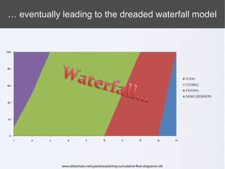 … eventually leading to the dreaded waterfall model




             www.slideshare.net/yyeret/explaining-cumulative-flow-diagrams-cfd
 