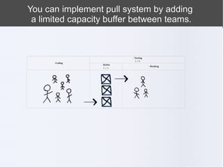 You can implement pull system by adding
 a limited capacity buffer between teams.
 