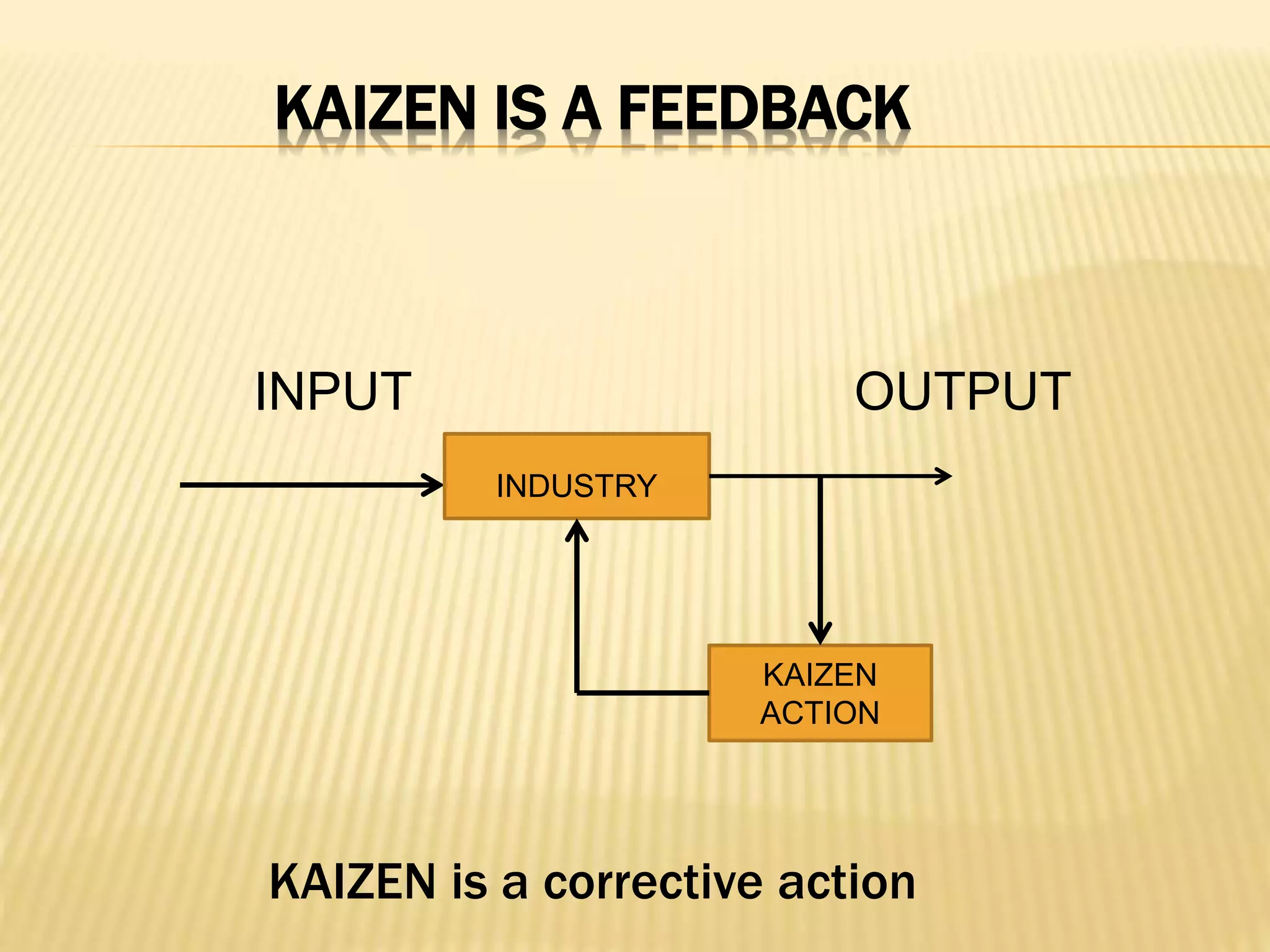 KAIZEN IS A FEEDBACK
INPUT OUTPUT
KAIZEN is a corrective action
INDUSTRY
INDUSTRY
KAIZEN
ACTION
 