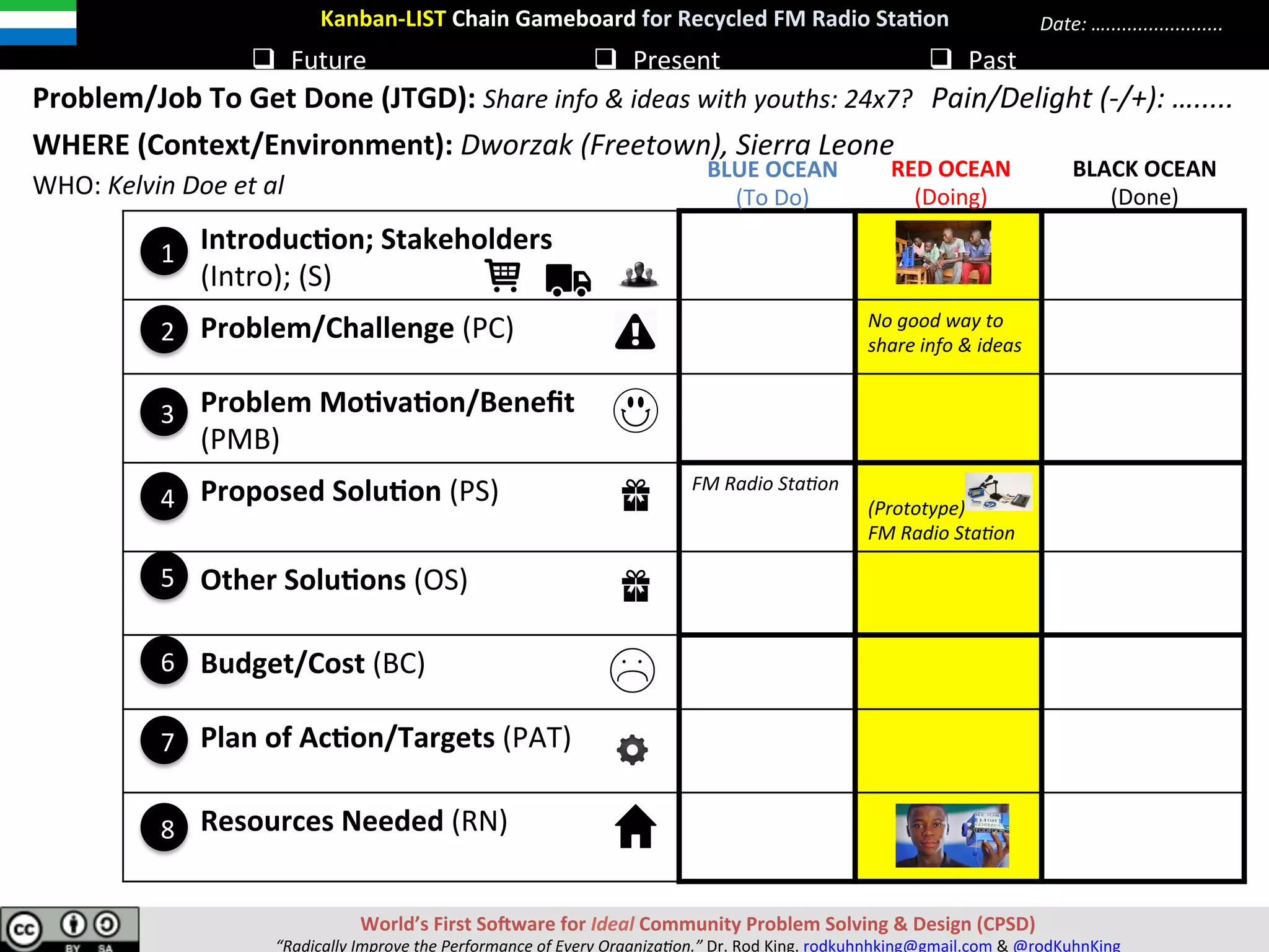 Kanban-LIST	Chain	Gameboard	
q  Future	 q  Present	 q  Past	
Problem/Job	To	Get	Done	(JTGD):	..............................................	
WHERE	(Context/Environment):	.................................................................................................	
Pain/Delight	(-/+):	….....	
Date:	…......................	
									Introduc[on;	Stakeholders	
									(Intro);	(S)	
									Problem/Challenge	(PC)	
									Problem	Mo[va[on/Beneﬁt		
									(PMB)	
									Proposed	Solu[on	(PS)	
									Other	Solu[ons	(OS)	
									Budget/Cost	(BC)	
									Plan	of	Ac[on/Targets	(PAT)	
									Resources	Needed	(RN)	
	
7
6
1
5
3
2
4
8
WHO:	................................	
RED	OCEAN	
(Doing)	
BLACK	OCEAN	
(Done)	
BLUE	OCEAN	
(To	Do)	
World’s	First	SoSware	for	Ideal	Community	Problem	Solving	&	Design	(CPSD)	
“Radically	Improve	the	Performance	of	Every	Organiza9on.”	Dr.	Rod	King.	rodkuhnhking@gmail.com	&	@rodKuhnKing	
Plan	 Experiment	 Review	
WHO	WHY	WHAT	HOW	
 