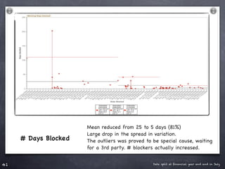 Mean reduced from 25 to 5 days (81%)
                      Large drop in the spread in variation.
     # Days Blocked   The outliers was proved to be special cause, waiting
                      for a 3rd party. # blockers actually increased.


41                                               Data split at ﬁnancial year end and in July
 