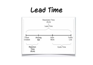 Lead Time