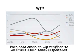 WIP
Para cada etapa do wip verificar se
os limites estão sendo respeitados