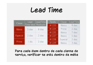 Lead Time
Para cada ítem dentro de cada classe de
serviço, verificar se está dentro da méta