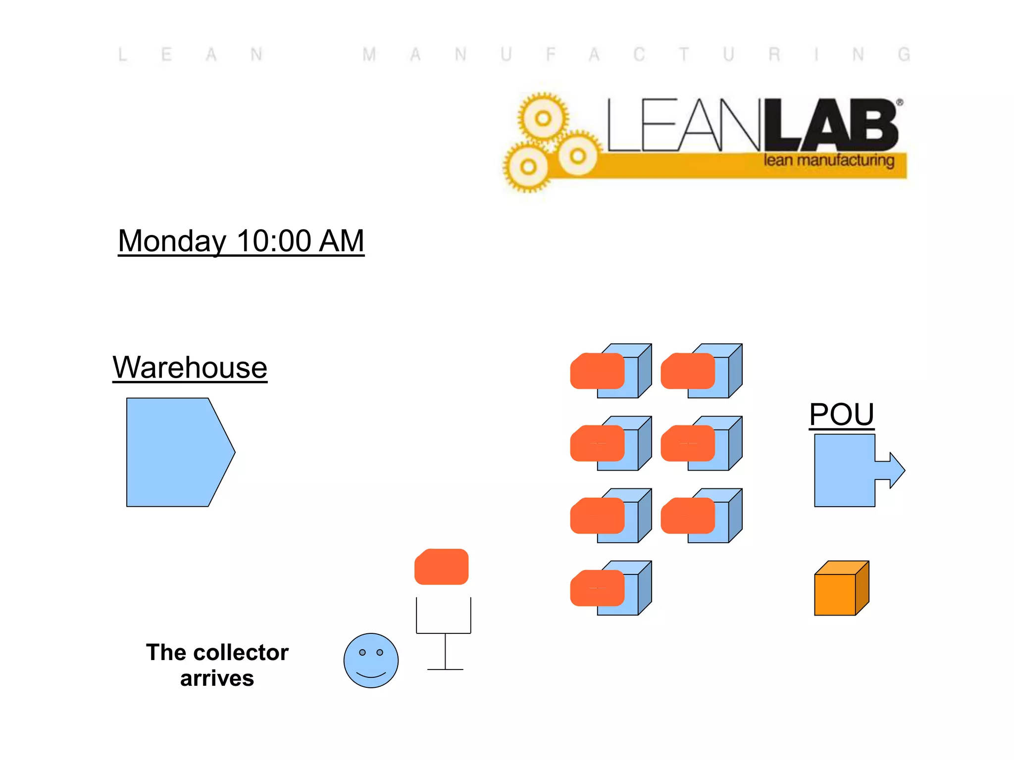 Monday 10:00 AM
POU
Warehouse
The collector
arrives
 