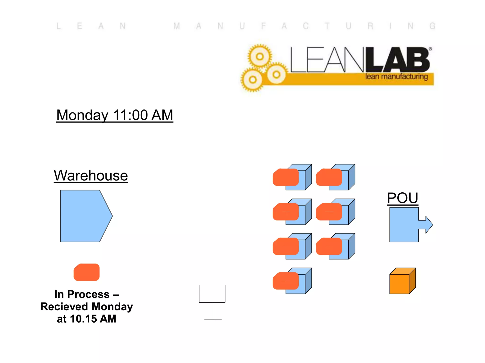 Monday 11:00 AM
POU
Warehouse
In Process –
Recieved Monday
at 10.15 AM
 
