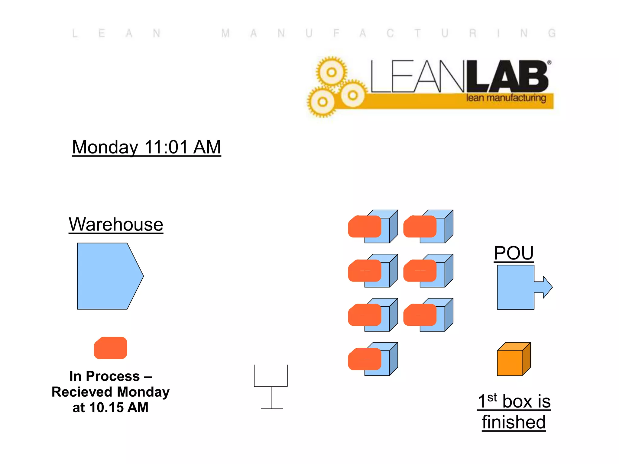 Monday 11:01 AM
POU
Warehouse
1st box is
finished
In Process –
Recieved Monday
at 10.15 AM
 