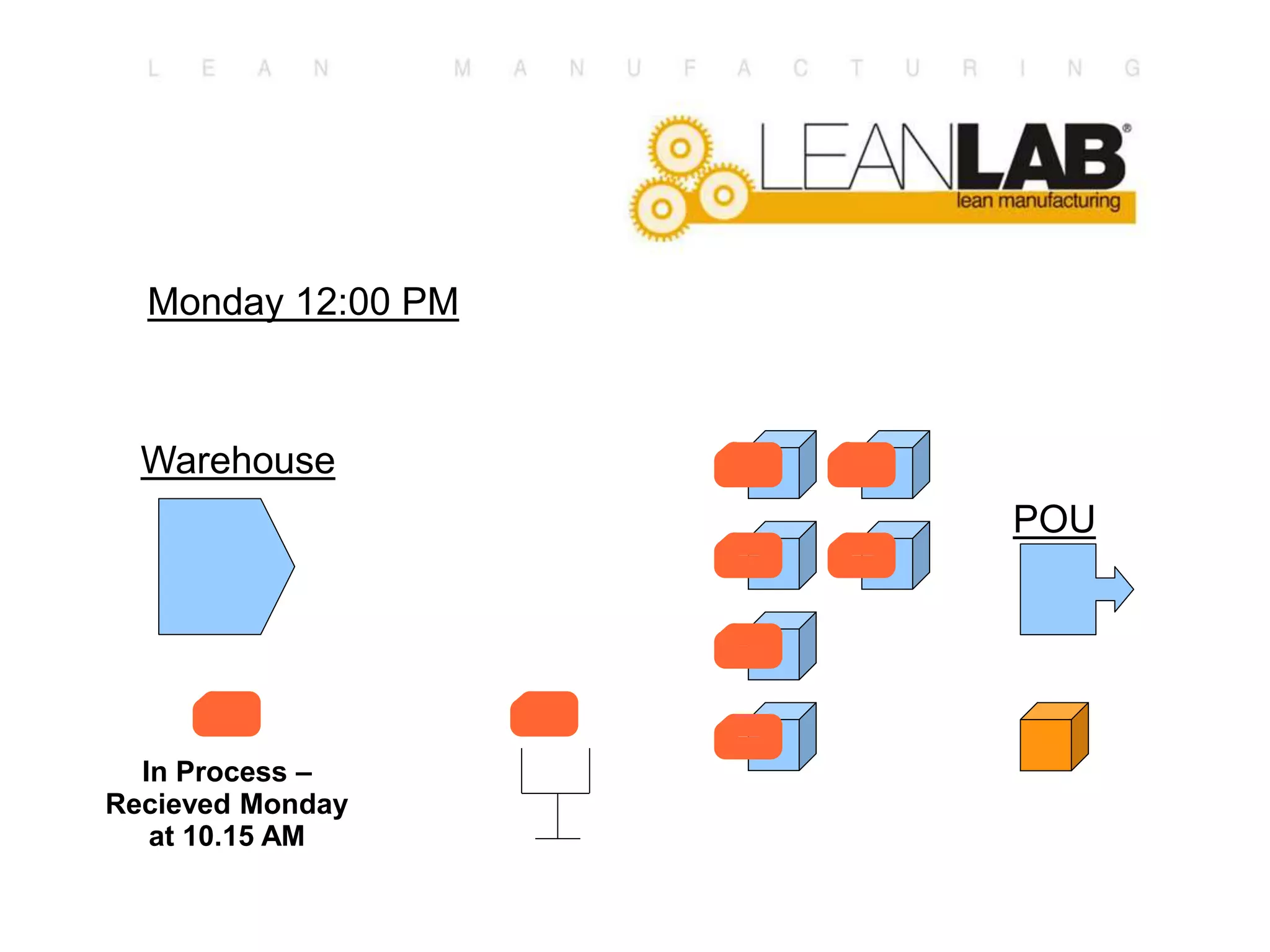 Monday 12:00 PM
POU
Warehouse
In Process –
Recieved Monday
at 10.15 AM
 