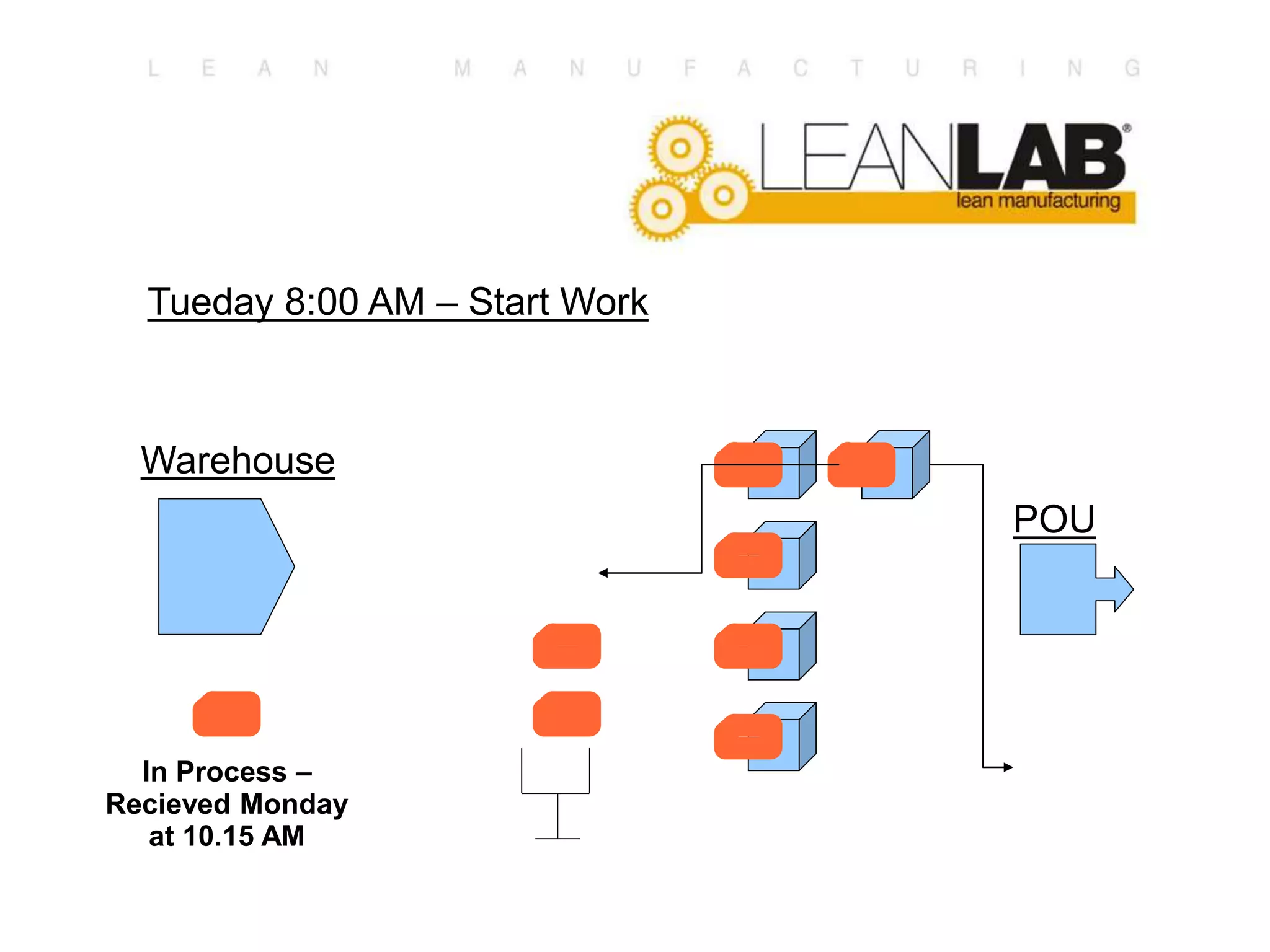Tueday 8:00 AM – Start Work
POU
Warehouse
In Process –
Recieved Monday
at 10.15 AM
 