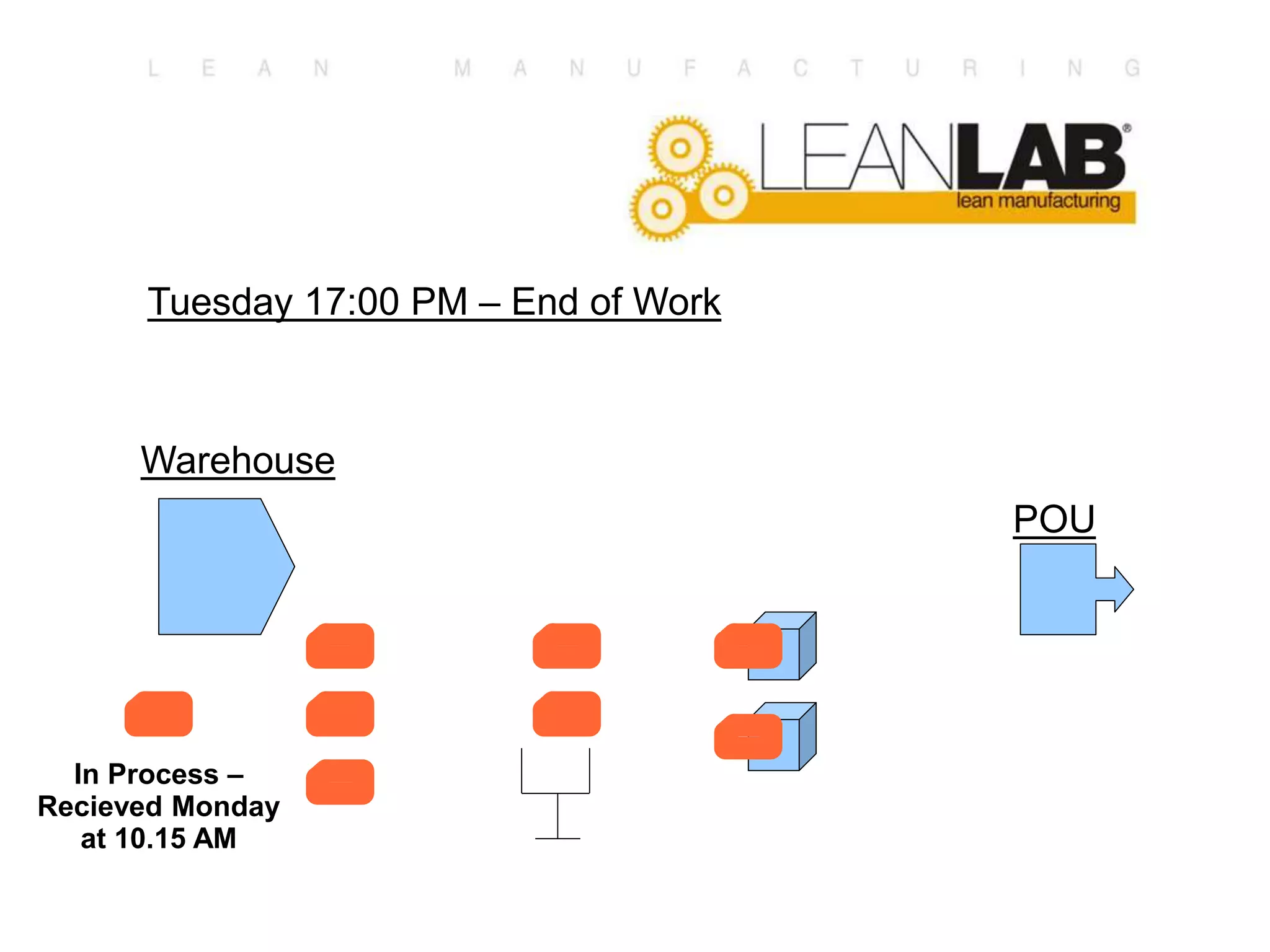 Tuesday 17:00 PM – End of Work
POU
Warehouse
In Process –
Recieved Monday
at 10.15 AM
 