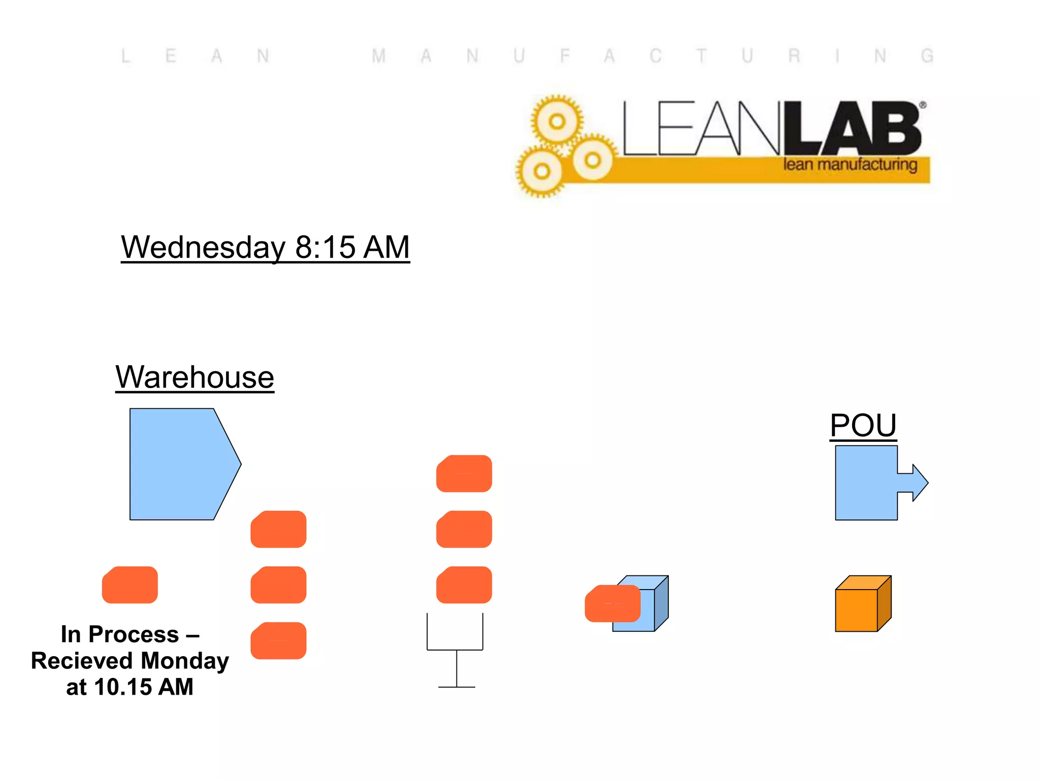 Wednesday 8:15 AM
POU
Warehouse
In Process –
Recieved Monday
at 10.15 AM
 