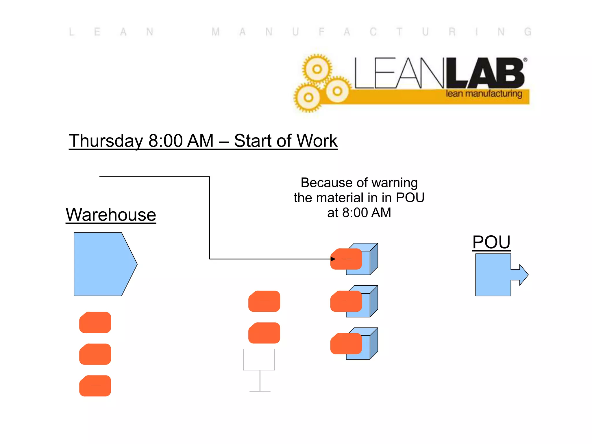 Thursday 8:00 AM – Start of Work
POU
Warehouse
Because of warning
the material in in POU
at 8:00 AM
 