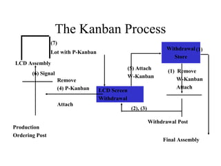 The Kanban Process
Withdrawal
Store
LCD Screen
Withdrawal
Lot with P-Kanban
Production
Ordering Post
(6) Signal
LCD Assembly
Remove
(4) P-Kanban
Attach
(5) Attach
W-Kanban
(1) Remove
W-Kanban
Attach
Withdrawal Post
(2), (3)
(7)
Final Assembly
(1)
 