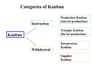 Categories of Kanban
Instruction
Withdrawal
Kanban
Production Kanban
(non lot production)
Triangle Kanban
(for lot production)
Interprocess
Kanban
Supplier
Kanban
 