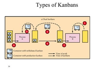 34
Types of Kanbans
 