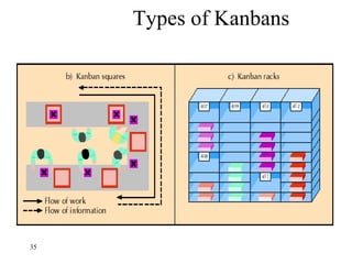 35
Types of Kanbans
 