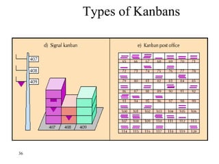 36
Types of Kanbans
 