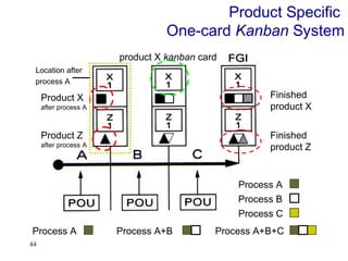 44
Product Specific
One-card Kanban System
Product Z
after process A
Process A
Process B
Process C
Process A+B+CProcess A+B
Finished
product X
Product X
after process A
Finished
product Z
product X kanban card
Process A
Location after
process A
 