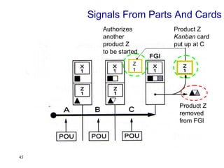 45
Signals From Parts And Cards
Product Z
removed
from FGI
Product Z
Kanban card
put up at C
Z
1
Authorizes
another
product Z
to be started
 