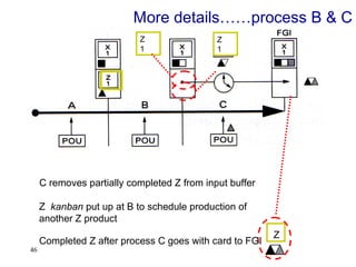 46
More details……process B & C
Z
Completed Z after process C goes with card to FGI
Z
1
Z
1
Z kanban put up at B to schedule production of
another Z product
C removes partially completed Z from input buffer
 