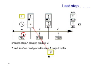 48
Last step……...
Z and kanban card placed in step A output buffer
process step A creates product Z
 