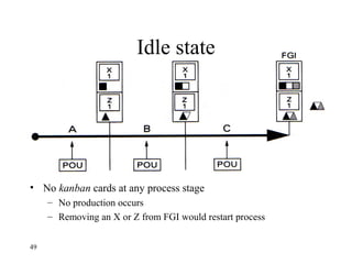 49
Idle state
• No kanban cards at any process stage
– No production occurs
– Removing an X or Z from FGI would restart process
 