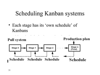 51
Scheduling Kanban systems
• Each stage has its ‘own schedule’ of
Kanbans
• This schedule is determined at the Kanban
system design stage
• Production is indirectly scheduled by
Kanban
 
