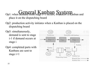 55
General Kanban SystemOp1: when demand from stage i+1 occurs, withdraw a Kanban and
place it on the dispatching board
Op2: production activity initiates when a Kanban is placed on the
dispatching board
Op3: simultaneously,
demand is sent to stage
i-1 if demand occurs at
stage i
Op4: completed parts with
Kanbans are sent to
stage i+1
 
