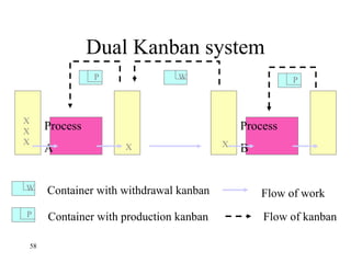 58
Dual Kanban system
Process
A
Process
B
P
W Container with withdrawal kanban
Container with production kanban
PWP
X
X
X
X X
Flow of work
Flow of kanban
 