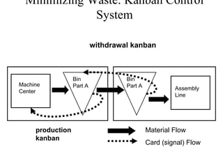 Minimizing Waste: Kanban Control
System
Bin
Part A
Bin
Part AMachine
Center
Assembly
Line
Material Flow
Card (signal) Flow
withdrawal kanban
production
kanban
 