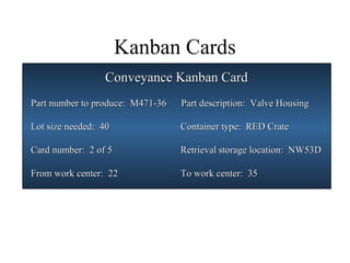 Kanban Cards
Conveyance Kanban CardConveyance Kanban Card
Part number to produce: M471-36 Part description: Valve HousingPart number to produce: M471-36 Part description: Valve Housing
Lot size needed: 40Lot size needed: 40 Container type: RED CrateContainer type: RED Crate
Card number: 2 of 5Card number: 2 of 5 Retrieval storage location: NW53DRetrieval storage location: NW53D
From work center: 22From work center: 22 To work center: 35To work center: 35
 