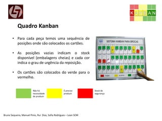 Bruno Sequeira, Manuel Pires, Rui Dias, Sofia Rodrigues – Lean SCM
• Para cada peça temos uma sequência de
posições onde são colocados os cartões.
• As posições vazias indicam o stock
disponível (embalagens cheias) e cada cor
indica o grau de urgência da reposição.
• Os cartões são colocados do verde para o
vermelho.
Quadro Kanban
Não há
necessidade
de produzir
É preciso
produzir
Stock de
segurança
 