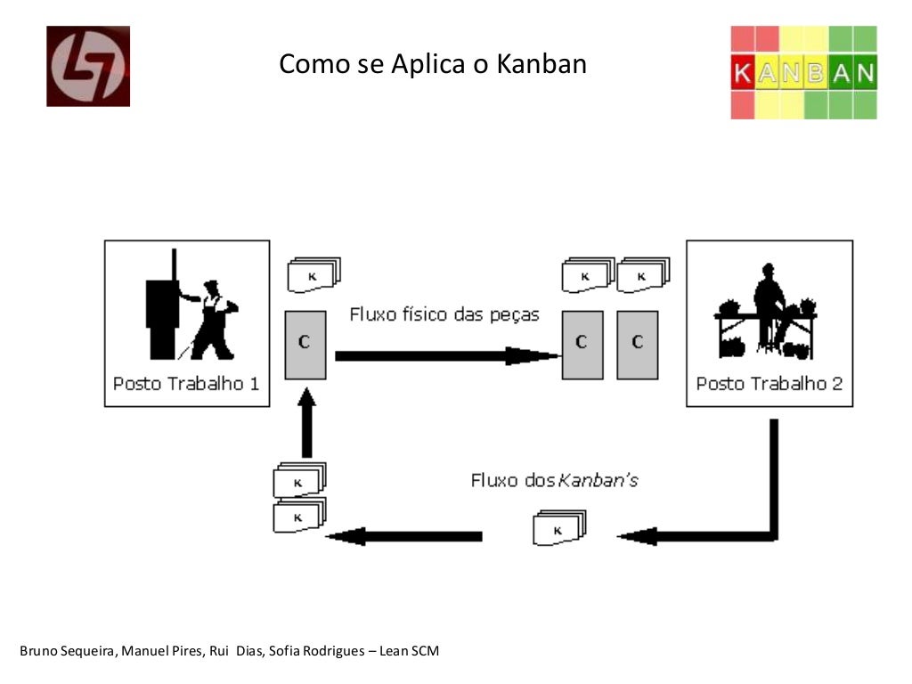 Como funciona o sistema kanban